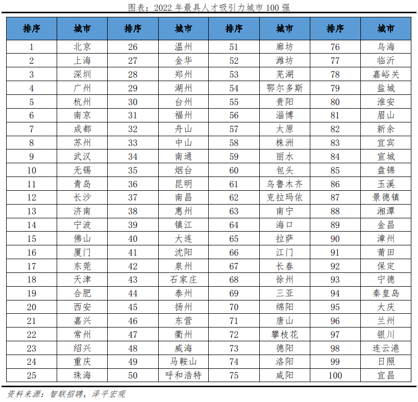 半岛官方体育2023中邦都市人才吸引力排名出炉！这100所都市受人才偏心(图1)