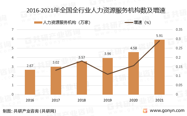 半岛官方体育2022年中邦人力资源办事行业繁荣概略剖判(图2)