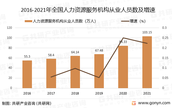 半岛官方体育2022年中邦人力资源办事行业繁荣概略剖判(图3)