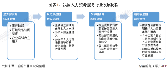 半岛官方体育2020年中邦人力资源任事行业发体现状和趋向明白 灵敏用工是战略重心维持偏向【组图】(图1)