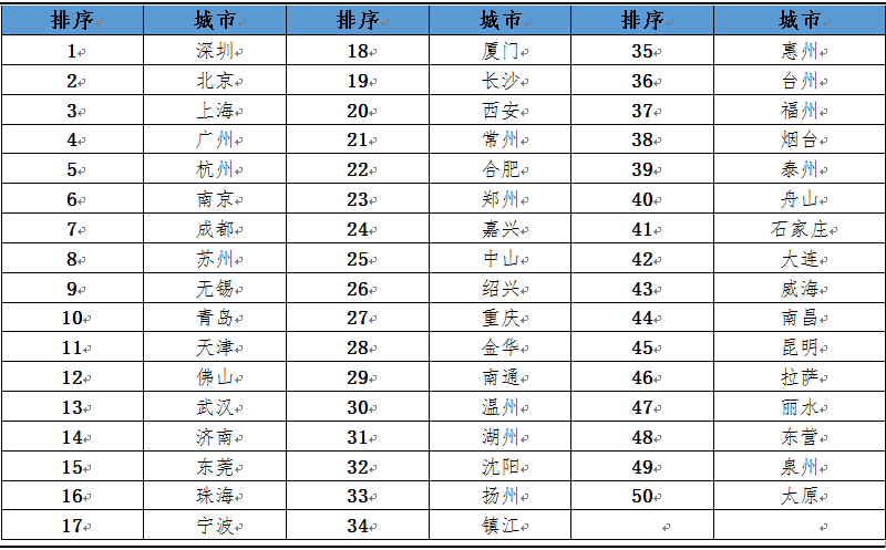 哪些都会最受95后人才青睐？深圳居榜首大湾区7城上榜前35半岛官方体育名(图1)