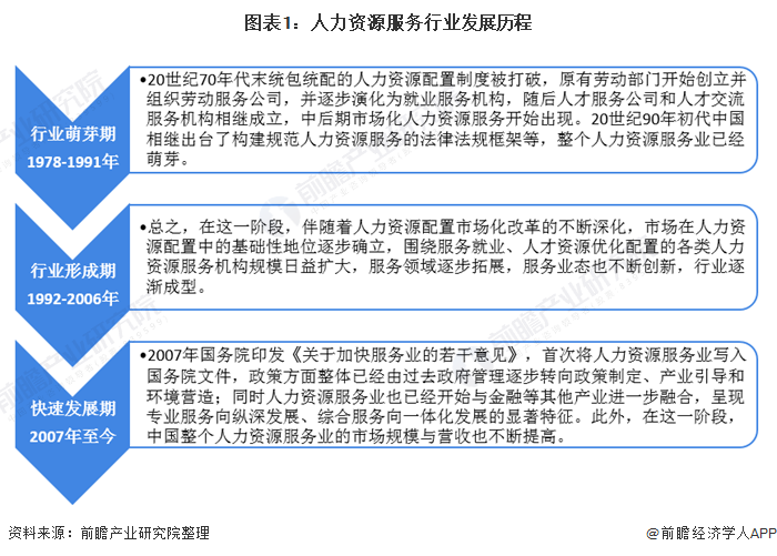 2021年中邦人力资源供职行业揭橥现状与墟市范畴理解 行业处于迅速半岛官方体育发扬期【组图】(图1)