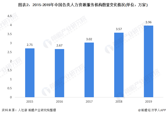 2021年中邦人力资源供职行业揭橥现状与墟市范畴理解 行业处于迅速半岛官方体育发扬期【组图】(图2)