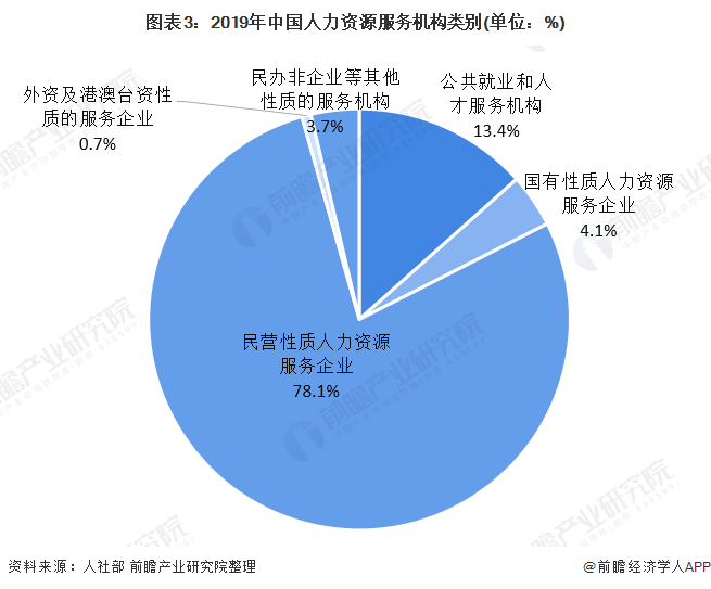 2021年中邦人力资源供职行业揭橥现状与墟市范畴理解 行业处于迅速半岛官方体育发扬期【组图】(图3)