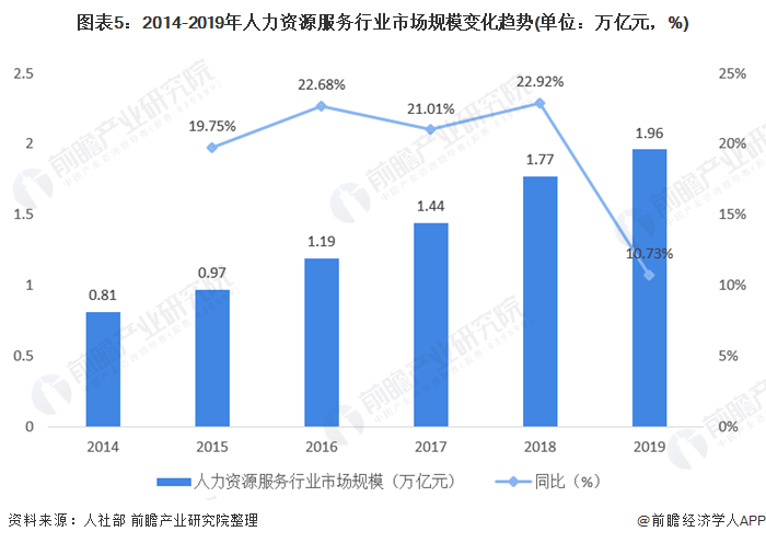 2021年中邦人力资源供职行业揭橥现状与墟市范畴理解 行业处于迅速半岛官方体育发扬期【组图】(图5)