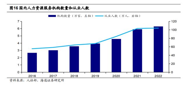 半岛官方体育一文读懂当昔人力资源任职行业商场空间及角逐形式(图10)