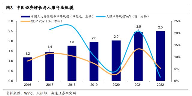 半岛官方体育一文读懂当昔人力资源任职行业商场空间及角逐形式(图2)