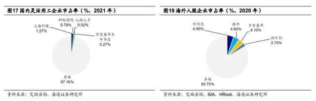 半岛官方体育一文读懂当昔人力资源任职行业商场空间及角逐形式(图11)