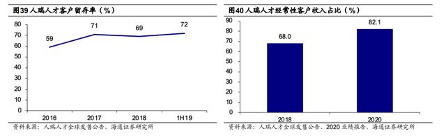 半岛官方体育一文读懂当昔人力资源任职行业商场空间及角逐形式(图27)