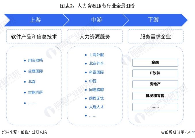 半岛官方体育【干货】人力资源效劳行业物业链全景梳理及区域热力舆图(图2)