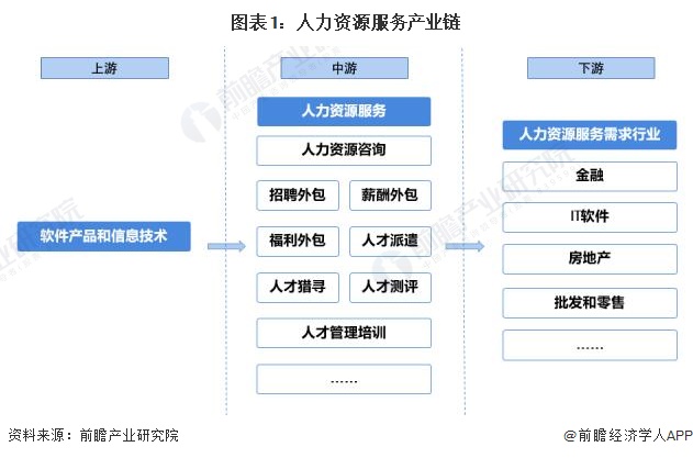 半岛官方体育【干货】人力资源效劳行业物业链全景梳理及区域热力舆图(图1)