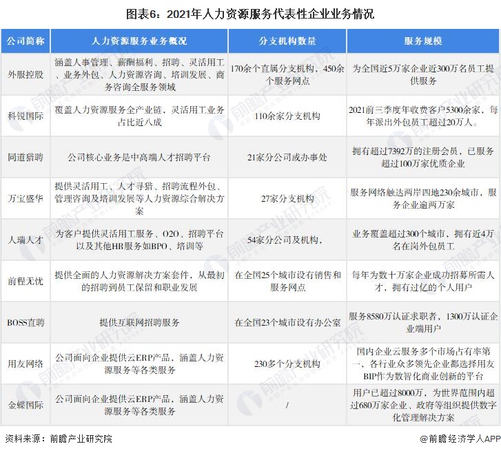 半岛官方体育【干货】人力资源效劳行业物业链全景梳理及区域热力舆图(图6)