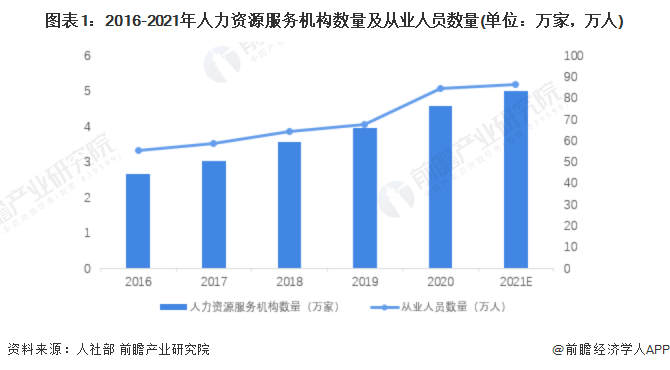 2022年中邦人力资源任事行业发呈现状了解 行业正处于急速进展岁月【组半岛官方体育图】(图1)