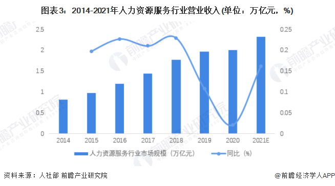 2022年中邦人力资源任事行业发呈现状了解 行业正处于急速进展岁月【组半岛官方体育图】(图3)