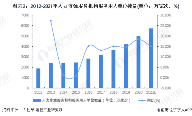 2022年中邦人力资源任事行业发呈现状了解 行业正处于急速进展岁月【组半岛官方体育图】(图2)