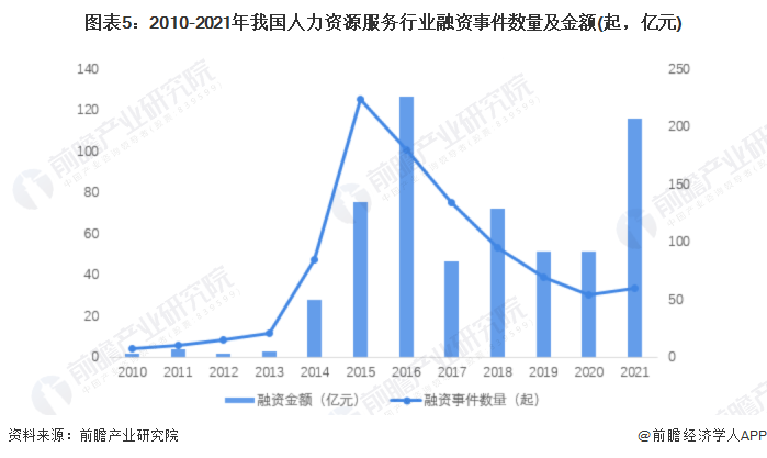 2022年中邦人力资源任事行业发呈现状了解 行业正处于急速进展岁月【组半岛官方体育图】(图5)