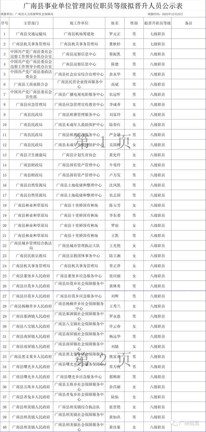 半岛官方体育广南县人力资源和社会保证局闭于40名同志工作单元岗亭品级晋升处境举办公示闭照(图1)