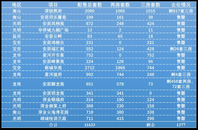 半岛官方体育时价6折的人才房深圳本年卖了超万套！又有逾万套正在途上(图2)