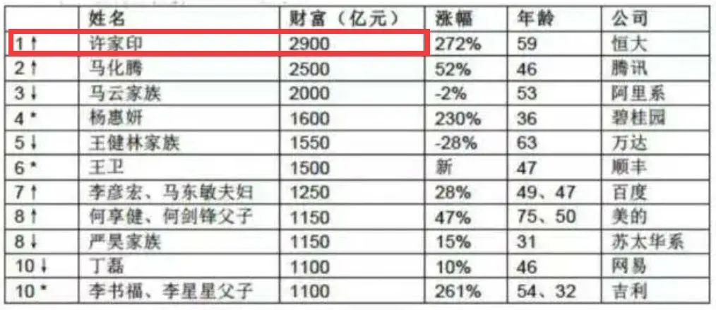 半岛官方体育上市15年万亿恒大迎“剧终”？前员工：家里人买了不少恒大理产业物连续不敢问他们收回了众少钱(图4)