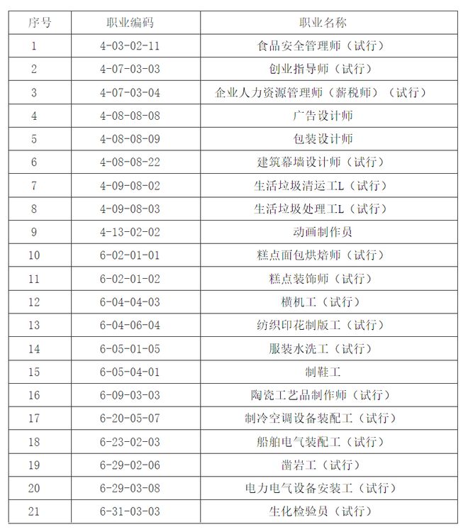 半岛官方体育人力资源社会保证部办公厅闭于发布食物安闲执掌师等21个邦度职业准绳的闭照(图1)