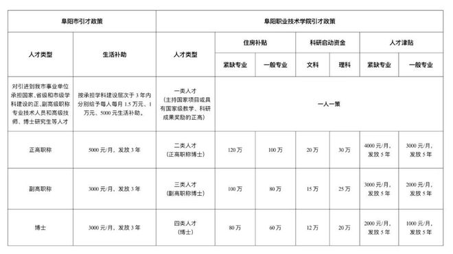 最高补贴120万元！安徽一高校宣布高主意人才引进预布告半岛官方体育(图2)