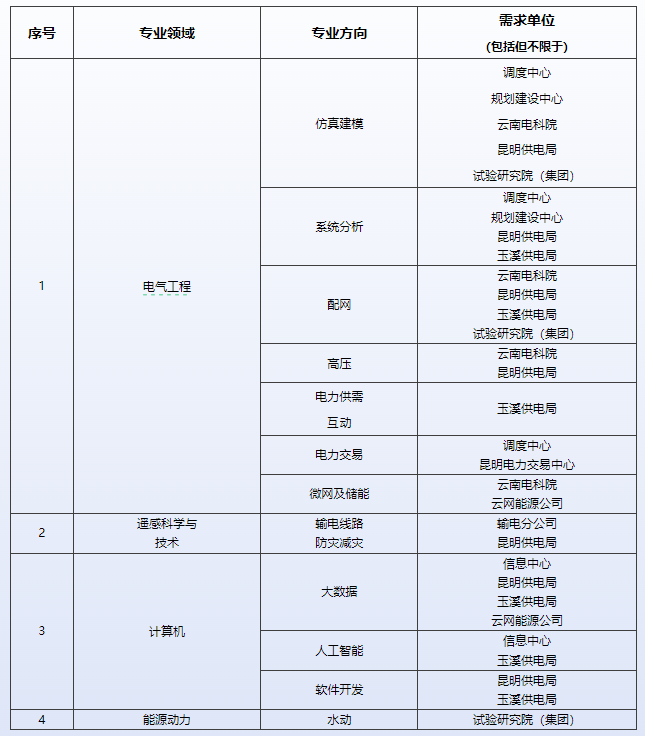 半岛官方体育最高享150万元一次性补贴 云南电网公司环球任用高主意人才(图1)