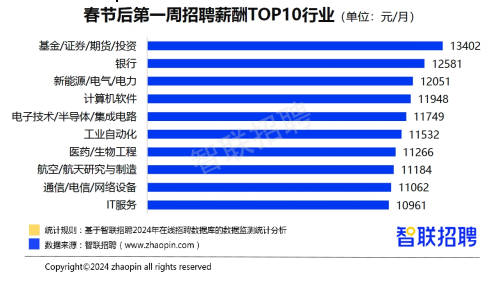 半岛官方体育人才商场供需双旺南宁均匀聘请月薪9182元(图3)