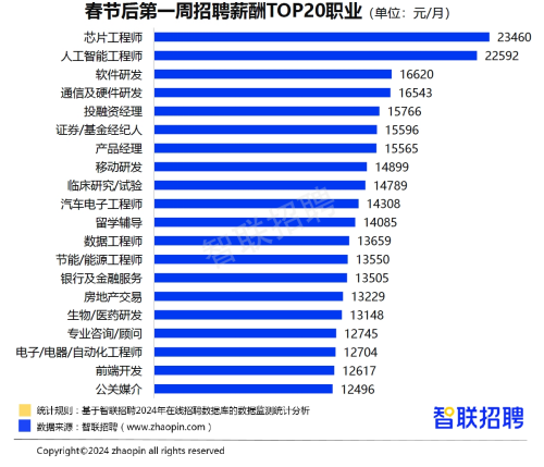 半岛官方体育人才商场供需双旺南宁均匀聘请月薪9182元(图4)