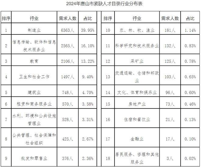 半岛官方体育最新雇用！本年唐山急需紧缺人才15929名！又有……(图1)