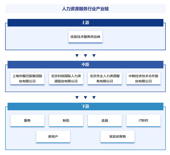 半岛官方体育物业链学问图谱智研物业百科【127】——人力资源供职(图7)