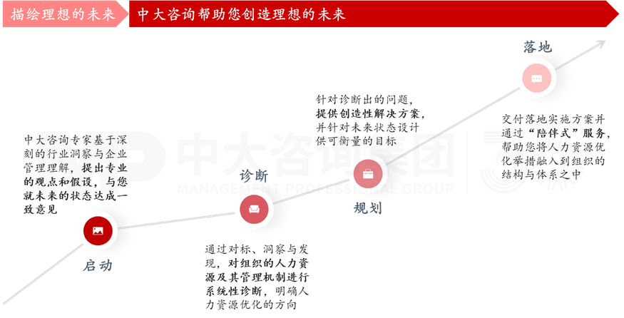 上下贯穿务实有序 半岛官方体育丨 企业人力资源筹备步伐详解(图10)