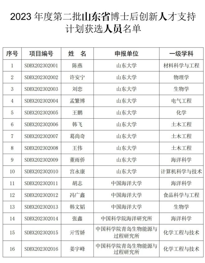 半岛官方体育事合高校！39人！省级名单颁布(图1)