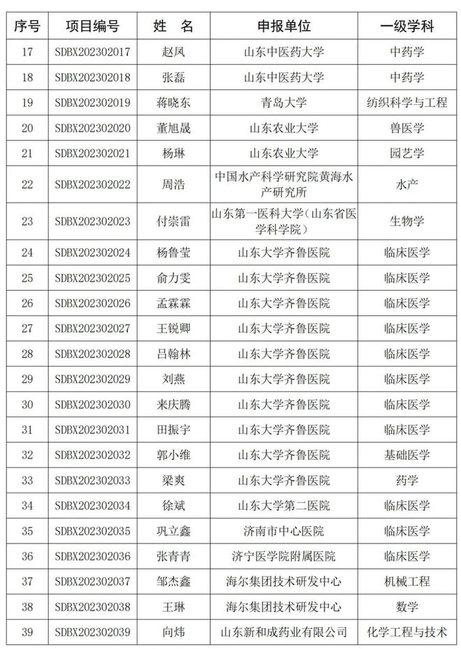 半岛官方体育事合高校！39人！省级名单颁布(图2)