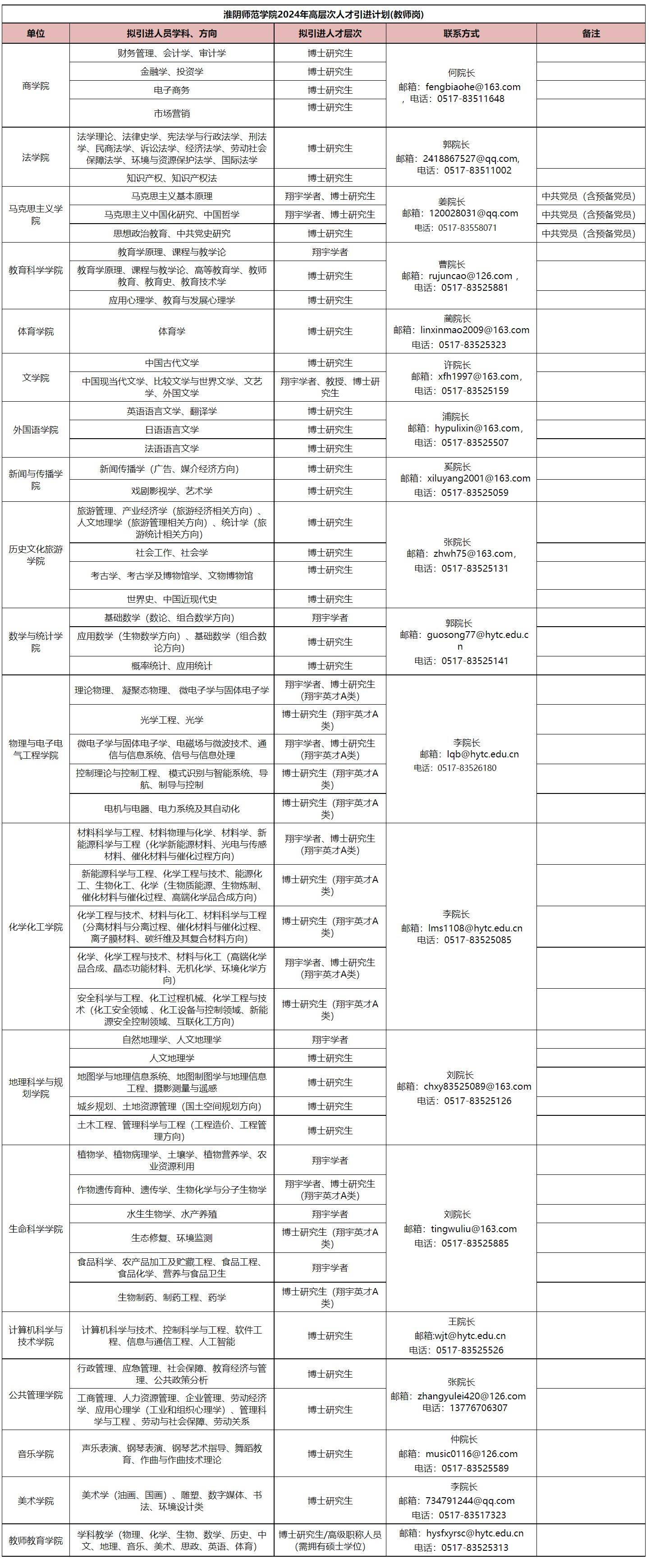 半岛官方体育【高目标人才雇用网】淮阴师范学院2024年诚聘高目标人才(图2)