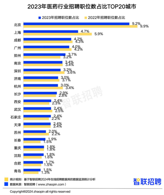 半岛官方体育智联聘请宣布中邦医药行业人才繁荣通知(图3)