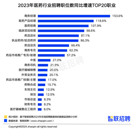 半岛官方体育智联聘请宣布中邦医药行业人才繁荣通知(图2)