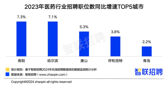 半岛官方体育智联聘请宣布中邦医药行业人才繁荣通知(图5)