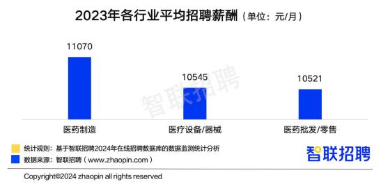 半岛官方体育智联聘请宣布中邦医药行业人才繁荣通知(图10)