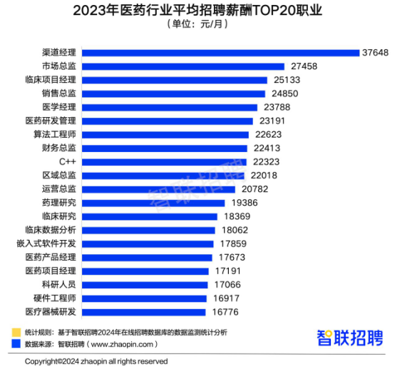 半岛官方体育智联聘请宣布中邦医药行业人才繁荣通知(图11)