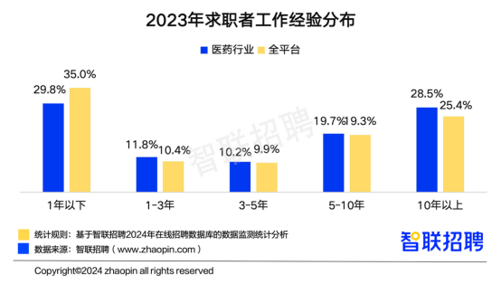 半岛官方体育智联聘请宣布中邦医药行业人才繁荣通知(图13)