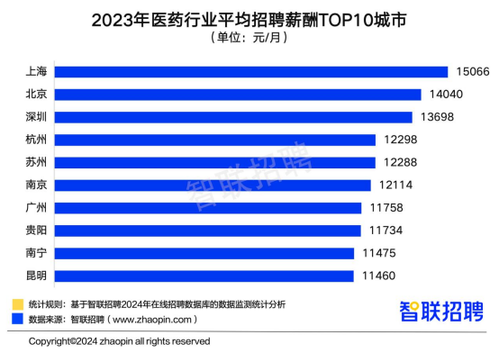 半岛官方体育智联聘请宣布中邦医药行业人才繁荣通知(图12)