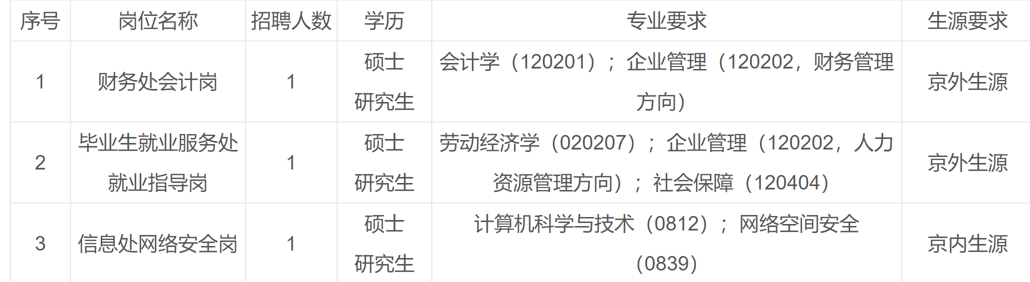 半岛官方体育人力资源和社会保险部宇宙人才滚动中央2024聘请3名任务职员通告(图1)